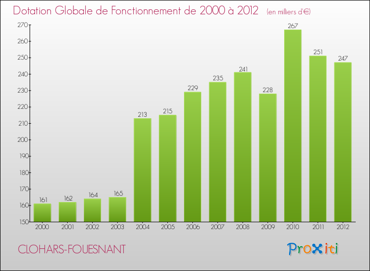 Evolution du montant de la Dotation Globale de Fonctionnement pour la commune de CLOHARS-FOUESNANT de 2000 à 2012 Evolution du montant de la Dotation Globale de Fonctionnement pour CLOHARS-FOUESNANT de 2000 à 2012