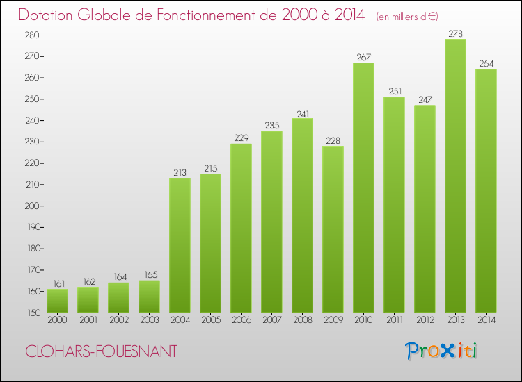 Evolution du montant de la Dotation Globale de Fonctionnement pour la commune de CLOHARS-FOUESNANT de 2000 à 2014 Evolution du montant de la Dotation Globale de Fonctionnement pour CLOHARS-FOUESNANT de 2000 à 2014