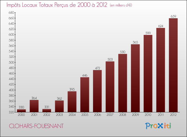 Evolution des Impôts Locaux pour la commune de CLOHARS-FOUESNANT de 2000 à 2012 Evolution des Impôts Locaux pour CLOHARS-FOUESNANT de 2000 à 2012