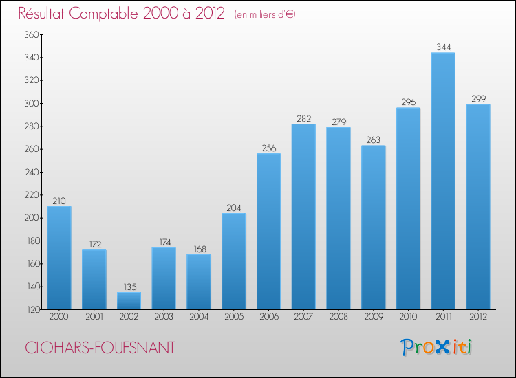 Evolution du résultat comptable pour la commune de CLOHARS-FOUESNANT de 2000 à 2012 Evolution du résultat comptable pour CLOHARS-FOUESNANT de 2000 à 2012