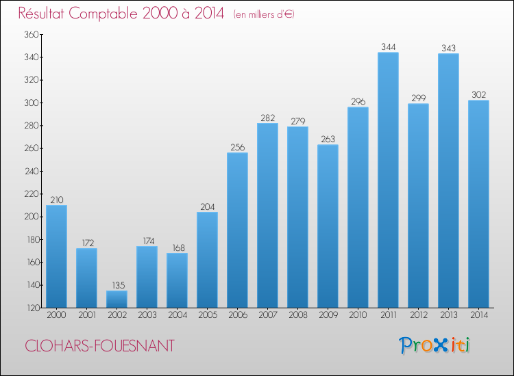 Evolution du résultat comptable pour la commune de CLOHARS-FOUESNANT de 2000 à 2014 Evolution du résultat comptable pour CLOHARS-FOUESNANT de 2000 à 2014