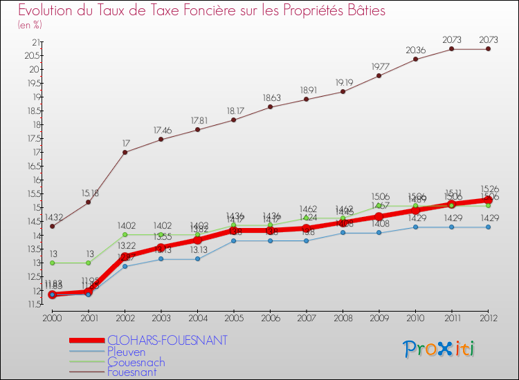 Evolution du taux de la taxe foncière sur le bati pour CLOHARS-FOUESNANT et les communes proches de 2000 à 2012 Comparaison des taux de taxe foncière sur le bati pour CLOHARS-FOUESNANT et les communes voisines de 2000 à 2012
