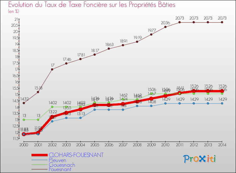 Evolution du taux de la taxe foncière sur le bati pour CLOHARS-FOUESNANT et les communes proches de 2000 à 2014 Comparaison des taux de taxe foncière sur le bati pour CLOHARS-FOUESNANT et les communes voisines de 2000 à 2014
