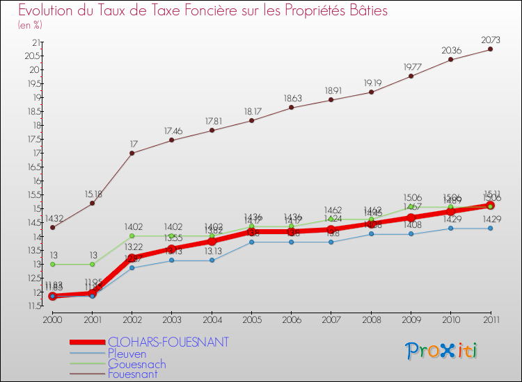 Evolution du taux de la taxe foncière sur le bati pour CLOHARS-FOUESNANT et les communes proches Comparaison des taux de taxe foncière sur le bati pour CLOHARS-FOUESNANT et les communes voisines