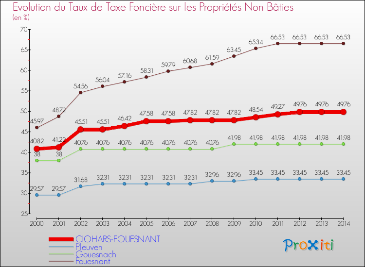 Evolution du taux de la taxe foncière sur les immeubles et terrains non batis pour CLOHARS-FOUESNANT et les communes proches de 2000 à 2014 Comparaison des taux de la taxe foncière sur les immeubles et terrains non batis pour CLOHARS-FOUESNANT et les communes voisines de 2000 à 2014