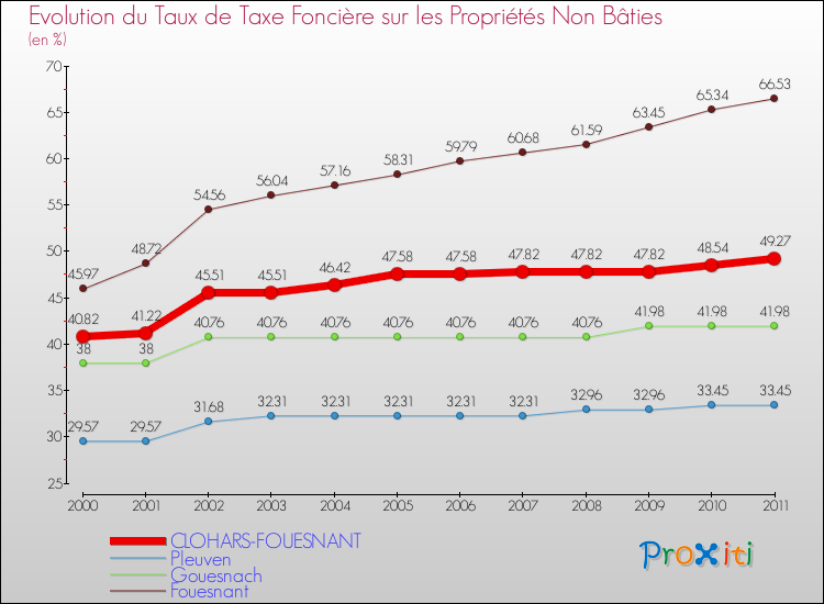 Evolution du taux de la taxe foncière sur les immeubles et terrains non batis pour CLOHARS-FOUESNANT et les communes proches Comparaison des taux de la taxe foncière sur les immeubles et terrains non batis pour CLOHARS-FOUESNANT et les communes voisines