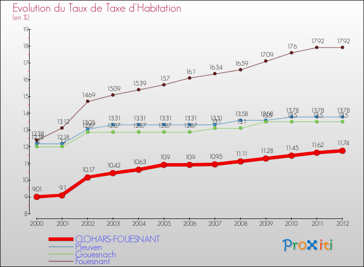 Evolution du taux de la taxe d'habitation pour CLOHARS-FOUESNANT et les communes proches Comparaison des taux de la taxe d'habitation pour CLOHARS-FOUESNANT et les communes voisines
