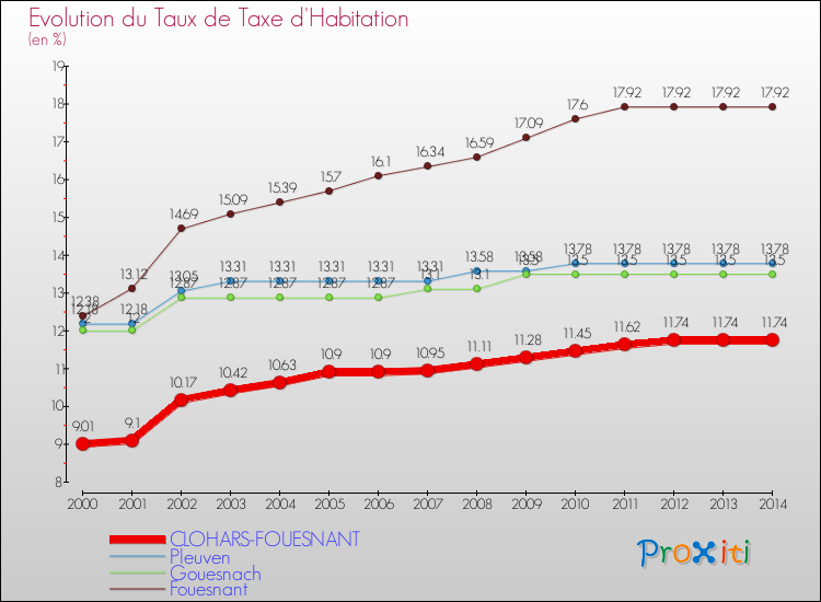 Evolution du taux de la taxe d'habitation pour CLOHARS-FOUESNANT et les communes proches de 2000 à 2014 Comparaison des taux de la taxe d'habitation pour CLOHARS-FOUESNANT et les communes voisines de 2000 à 2014