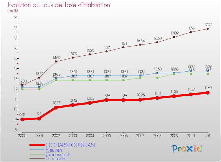 Evolution du taux de la taxe d'habitation pour CLOHARS-FOUESNANT et les communes proches Comparaison des taux de la taxe d'habitation pour CLOHARS-FOUESNANT et les communes voisines