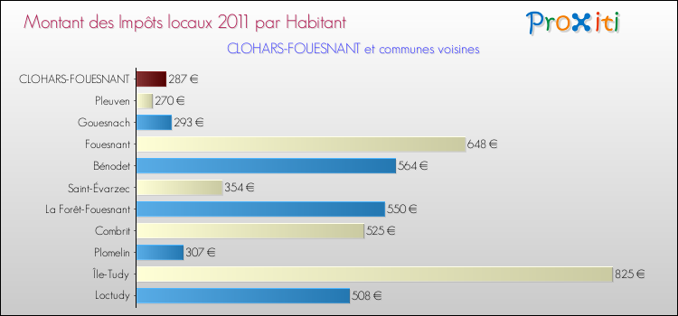 Montant des impôts locaux par Habitant pour CLOHARS-FOUESNANT et les communes proches Comparaison des impôts locaux par habitant pour CLOHARS-FOUESNANT et les communes voisines