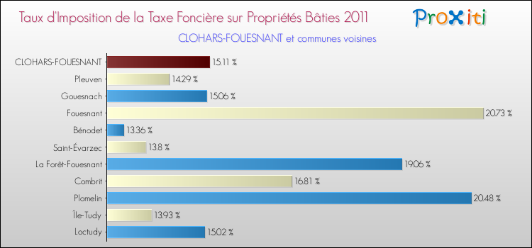Taux d'imposition de la taxe foncière sur le bati 2011 pour CLOHARS-FOUESNANT et les communes proches Comparaison des taux d'imposition de la taxe foncière sur le bati 2011 pour CLOHARS-FOUESNANT et les communes voisines