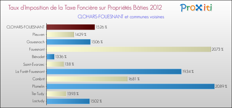 Taux d'imposition de la taxe foncière sur le bati 2012 pour CLOHARS-FOUESNANT et les communes proches Comparaison des taux d'imposition de la taxe foncière sur le bati 2012 pour CLOHARS-FOUESNANT et les communes voisines