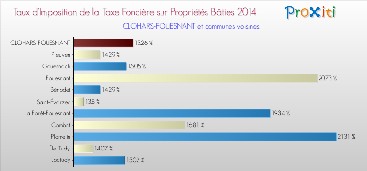 Taux d'imposition de la taxe foncière sur le bati 2014 pour CLOHARS-FOUESNANT et les communes proches Comparaison des taux d'imposition de la taxe foncière sur le bati 2014 pour CLOHARS-FOUESNANT et les communes voisines