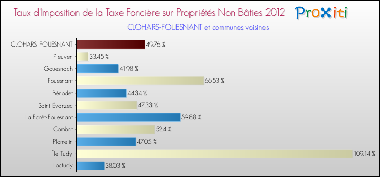 Taux d'imposition de la taxe foncière sur les immeubles et terrains non batis 2012 pour CLOHARS-FOUESNANT et les communes proches Comparaison des taux d'imposition de la taxe foncière sur les immeubles et terrains non batis 2012 pour CLOHARS-FOUESNANT et les communes voisines