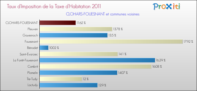 Taux d'imposition de la taxe d'habitation 2011 pour CLOHARS-FOUESNANT et les communes proches Comparaison des taux d'imposition de la taxe d'habitation 2011 pour CLOHARS-FOUESNANT et les communes voisines