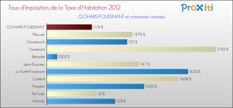 Taux d'imposition de la taxe d'habitation 2012 pour CLOHARS-FOUESNANT et les communes proches Comparaison des taux d'imposition de la taxe d'habitation 2012 pour CLOHARS-FOUESNANT et les communes voisines