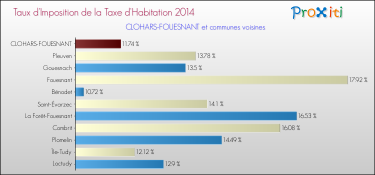 Taux d'imposition de la taxe d'habitation 2014 pour CLOHARS-FOUESNANT et les communes proches Comparaison des taux d'imposition de la taxe d'habitation 2014 pour CLOHARS-FOUESNANT et les communes voisines