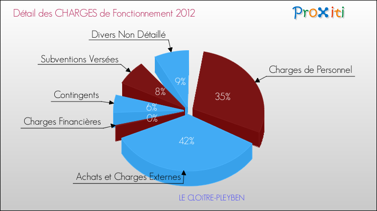 Décomposition des Charges de Fonctionnement 2012 de la commune de LE CLOîTRE-PLEYBEN Charges de Fonctionnement 2012 pour la commune de LE CLOîTRE-PLEYBEN