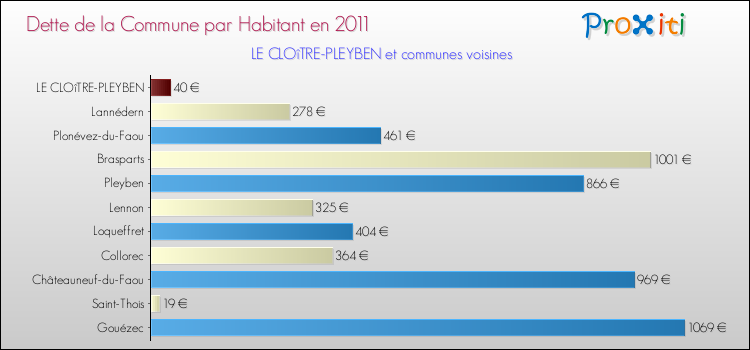 Dette par habitant de la commune en 2011 pour LE CLOîTRE-PLEYBEN et les communes proches Comparaison de la dette par habitant de la commune en 2011 pour LE CLOîTRE-PLEYBEN et les communes voisines