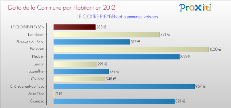 Dette par habitant de la commune en 2012 pour LE CLOîTRE-PLEYBEN et les communes proches Comparaison de la dette par habitant de la commune en 2012 pour LE CLOîTRE-PLEYBEN et les communes voisines