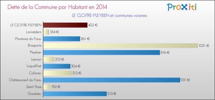 Dette par habitant de la commune en 2014 pour LE CLOîTRE-PLEYBEN et les communes proches Comparaison de la dette par habitant de la commune en 2014 pour LE CLOîTRE-PLEYBEN et les communes voisines