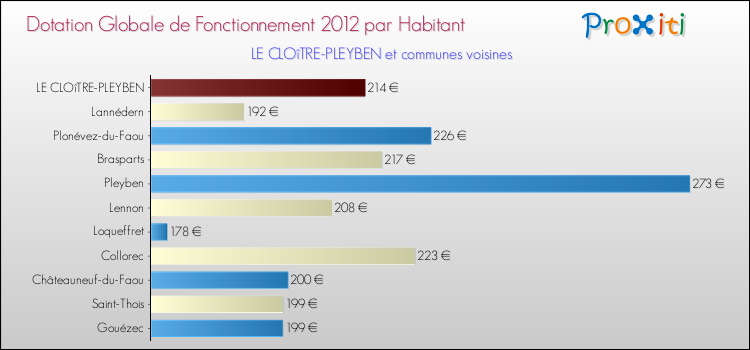 Montant des dotations globales de fonctionnement DGF par Habitant pour LE CLOîTRE-PLEYBEN et les communes proches Comparaison des des dotations globales de fonctionnement DGF par habitant pour LE CLOîTRE-PLEYBEN et les communes voisines