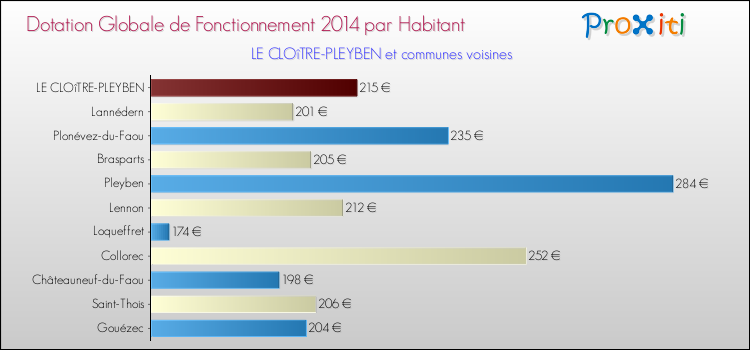 Montant des dotations globales de fonctionnement DGF par Habitant pour LE CLOîTRE-PLEYBEN et les communes proches en 2014. Comparaison des des dotations globales de fonctionnement DGF par habitant pour LE CLOîTRE-PLEYBEN et les communes voisines en 2014.