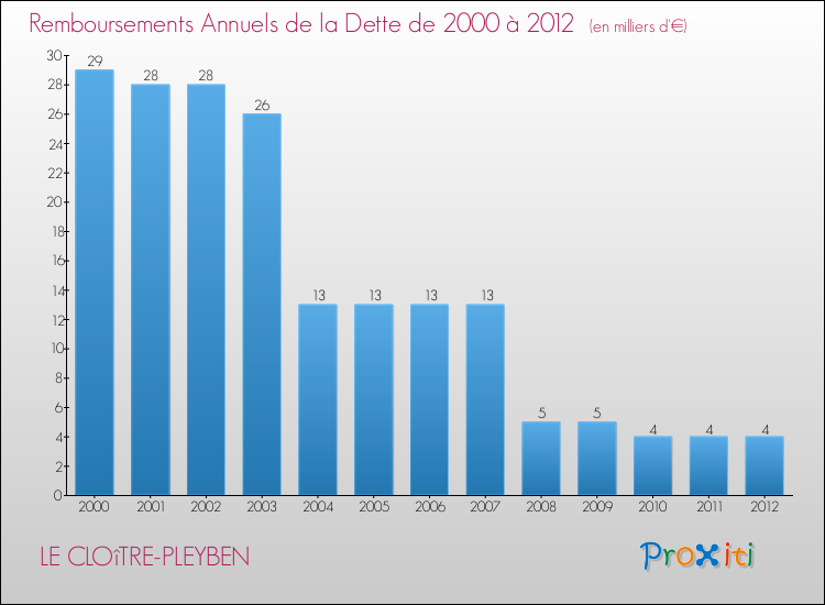 Evolution de l'annuité de la dette pour la commune de LE CLOîTRE-PLEYBEN de 2000 à 2012 Annuités de la dette pour LE CLOîTRE-PLEYBEN de 2000 à 2012