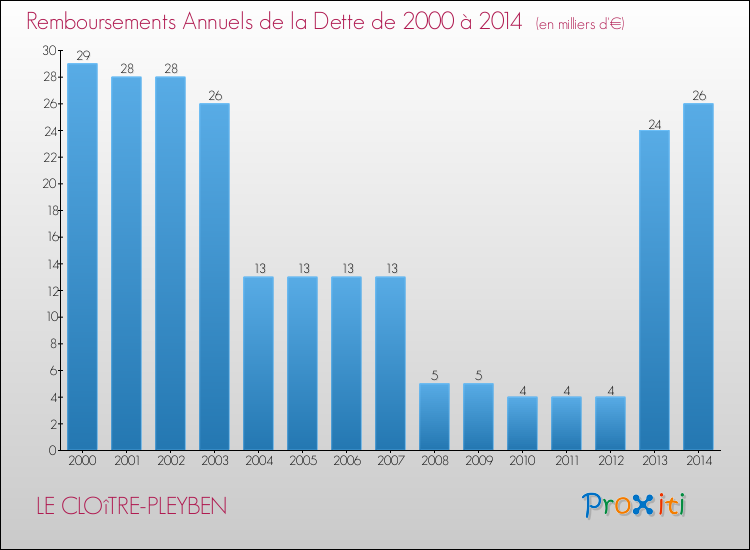 Evolution de l'annuité de la dette pour la commune de LE CLOîTRE-PLEYBEN de 2000 à 2014 Annuités de la dette pour LE CLOîTRE-PLEYBEN de 2000 à 2014