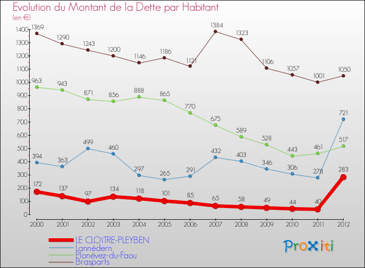 Evolution de la dette par habitant pour la commune de LE CLOîTRE-PLEYBEN et les communes proches de 2000 à 2012 Comparaison de la dette par habitant pour LE CLOîTRE-PLEYBEN et les communes voisines de 2000 à 2012