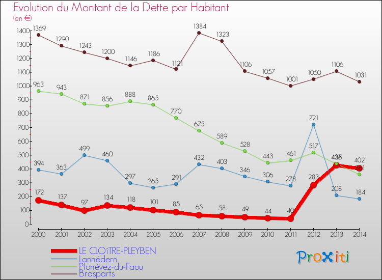 Evolution de la dette par habitant pour la commune de LE CLOîTRE-PLEYBEN et les communes proches de 2000 à 2014 Comparaison de la dette par habitant pour LE CLOîTRE-PLEYBEN et les communes voisines de 2000 à 2014