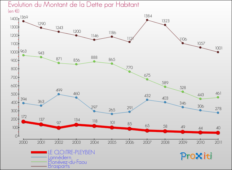 Evolution de la dette par habitant pour la commune de LE CLOîTRE-PLEYBEN et les communes proches Comparaison de la dette par habitant pour LE CLOîTRE-PLEYBEN et les communes voisines