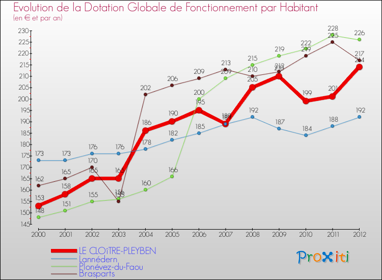 Evolution et montant de la dotation globale de fonctionnement par Habitant pour LE CLOîTRE-PLEYBEN et les communes proches Comparaison des dotations globales de fonctionnement par habitant pour LE CLOîTRE-PLEYBEN et les communes voisines