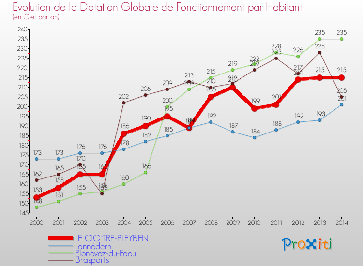 Evolution et montant de la dotation globale de fonctionnement par Habitant pour LE CLOîTRE-PLEYBEN et les communes proches de 2000 à 2014. Comparaison des dotations globales de fonctionnement par habitant pour LE CLOîTRE-PLEYBEN et les communes voisines de 2000 à 2014.