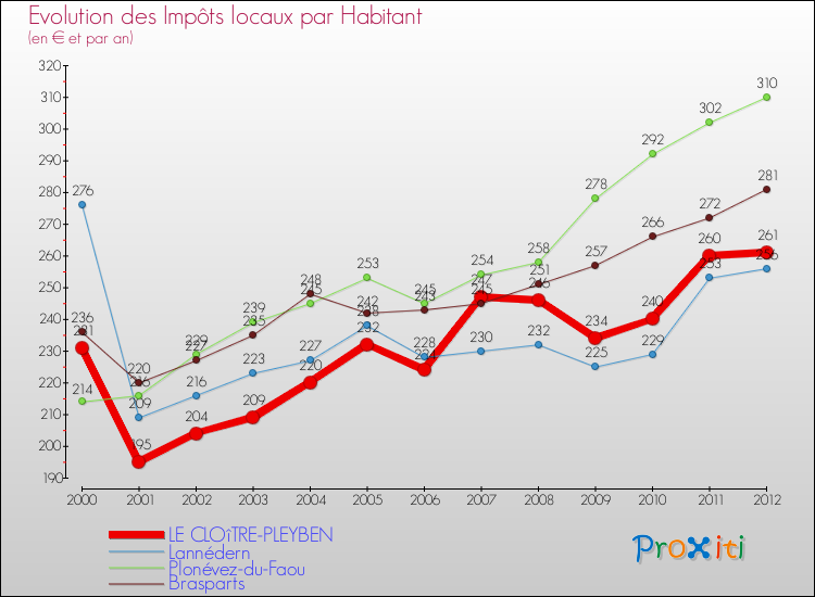 Evolution et montant des impôts locaux par Habitant pour LE CLOîTRE-PLEYBEN et les communes proches Comparaison des impôts locaux par habitant pour LE CLOîTRE-PLEYBEN et les communes voisines