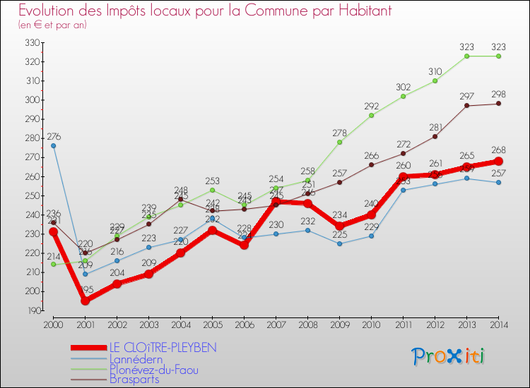 Evolution et montant des impôts locaux par Habitant pour LE CLOîTRE-PLEYBEN et les communes proches de 2000 à 2014 Comparaison des impôts locaux par habitant pour LE CLOîTRE-PLEYBEN et les communes voisines de 2000 à 2014