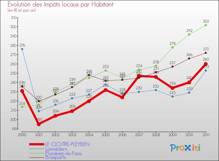 Evolution et montant des impôts locaux par Habitant pour LE CLOîTRE-PLEYBEN et les communes proches Comparaison des impôts locaux par habitant pour LE CLOîTRE-PLEYBEN et les communes voisines