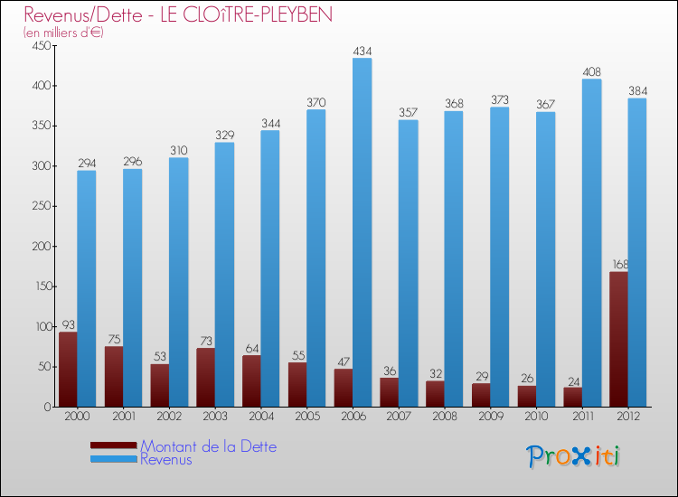 Evolution comparée de la dette et des revenus pour la commune de LE CLOîTRE-PLEYBEN de 2000 à 2012 Comparaison de la dette et des revenus pour LE CLOîTRE-PLEYBEN de 2000 à 2012