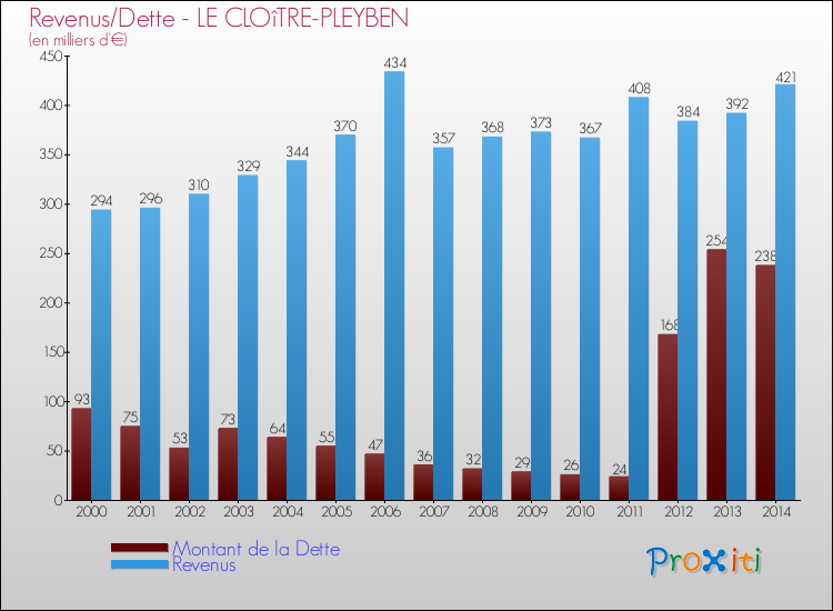 Evolution comparée de la dette et des revenus pour la commune de LE CLOîTRE-PLEYBEN de 2000 à 2014 Comparaison de la dette et des revenus pour LE CLOîTRE-PLEYBEN de 2000 à 2014