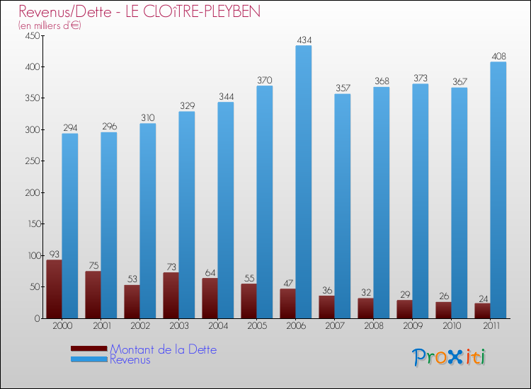 Evolution comparée de la dette et des revenus pour la commune de LE CLOîTRE-PLEYBEN de 2000 à 2011 Comparaison de la dette et des revenus pour LE CLOîTRE-PLEYBEN de 2000 à 2011