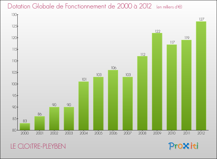 Evolution du montant de la Dotation Globale de Fonctionnement pour la commune de LE CLOîTRE-PLEYBEN de 2000 à 2012 Evolution du montant de la Dotation Globale de Fonctionnement pour LE CLOîTRE-PLEYBEN de 2000 à 2012