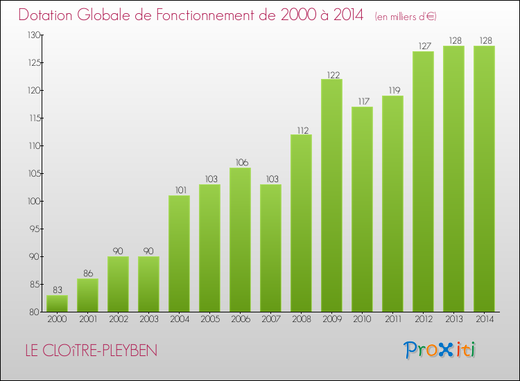 Evolution du montant de la Dotation Globale de Fonctionnement pour la commune de LE CLOîTRE-PLEYBEN de 2000 à 2014 Evolution du montant de la Dotation Globale de Fonctionnement pour LE CLOîTRE-PLEYBEN de 2000 à 2014