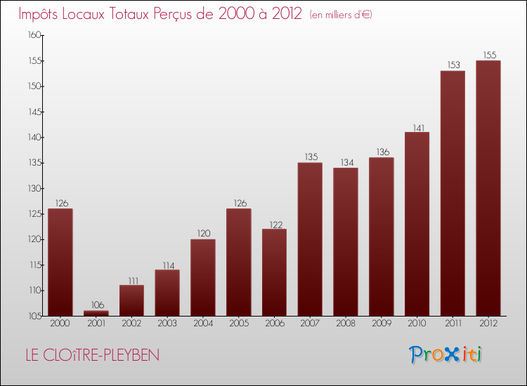 Evolution des Impôts Locaux pour la commune de LE CLOîTRE-PLEYBEN de 2000 à 2012 Evolution des Impôts Locaux pour LE CLOîTRE-PLEYBEN de 2000 à 2012