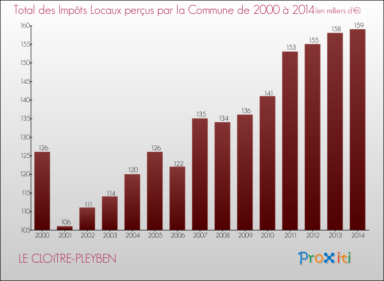 Evolution des Impôts Locaux pour la commune de LE CLOîTRE-PLEYBEN de 2000 à 2014 Evolution des Impôts Locaux pour LE CLOîTRE-PLEYBEN de 2000 à 2014