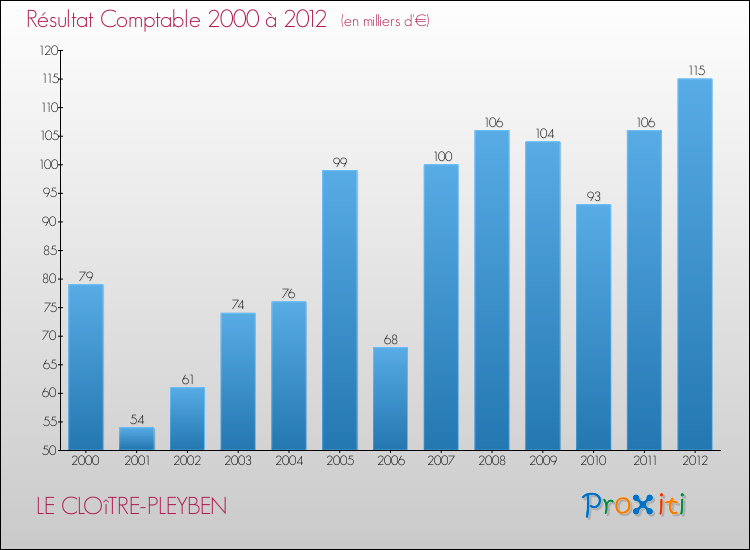 Evolution du résultat comptable pour la commune de LE CLOîTRE-PLEYBEN de 2000 à 2012 Evolution du résultat comptable pour LE CLOîTRE-PLEYBEN de 2000 à 2012