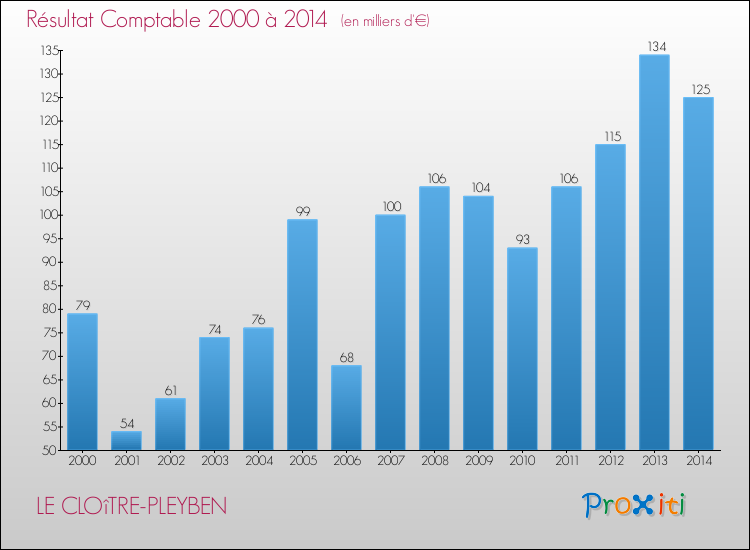 Evolution du résultat comptable pour la commune de LE CLOîTRE-PLEYBEN de 2000 à 2014 Evolution du résultat comptable pour LE CLOîTRE-PLEYBEN de 2000 à 2014