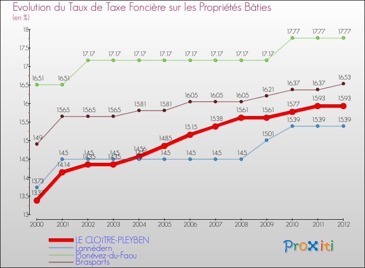 Evolution du taux de la taxe foncière sur le bati pour LE CLOîTRE-PLEYBEN et les communes proches de 2000 à 2012 Comparaison des taux de taxe foncière sur le bati pour LE CLOîTRE-PLEYBEN et les communes voisines de 2000 à 2012