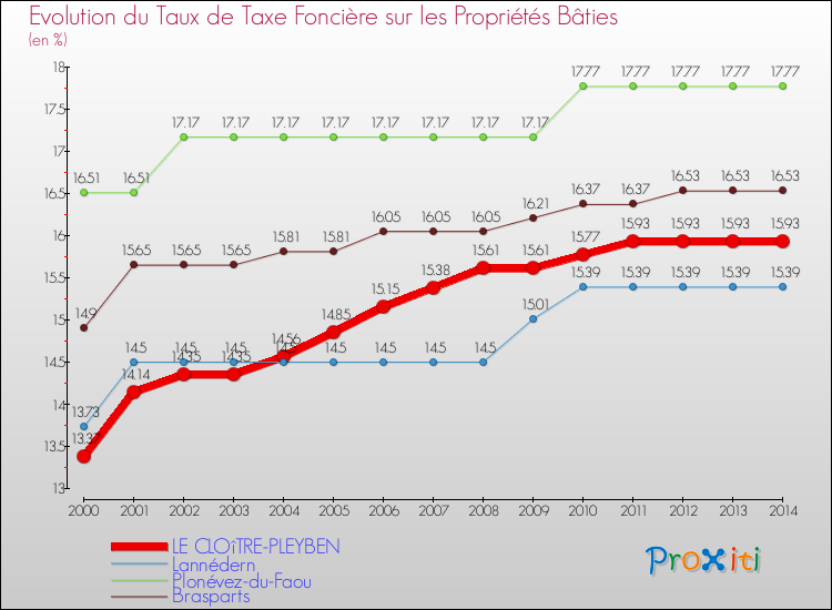 Evolution du taux de la taxe foncière sur le bati pour LE CLOîTRE-PLEYBEN et les communes proches de 2000 à 2014 Comparaison des taux de taxe foncière sur le bati pour LE CLOîTRE-PLEYBEN et les communes voisines de 2000 à 2014