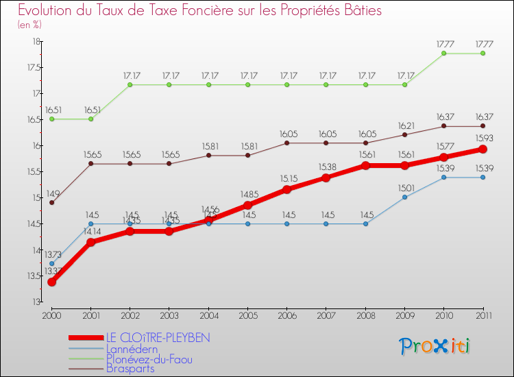 Evolution du taux de la taxe foncière sur le bati pour LE CLOîTRE-PLEYBEN et les communes proches Comparaison des taux de taxe foncière sur le bati pour LE CLOîTRE-PLEYBEN et les communes voisines