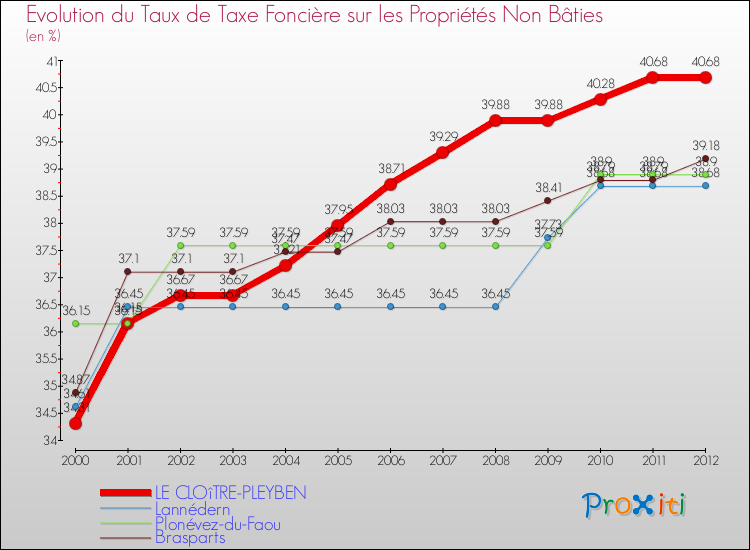 Evolution du taux de la taxe foncière sur les immeubles et terrains non batis pour LE CLOîTRE-PLEYBEN et les communes proches de 2000 à 2012 Comparaison des taux de la taxe foncière sur les immeubles et terrains non batis pour LE CLOîTRE-PLEYBEN et les communes voisines de 2000 à 2012
